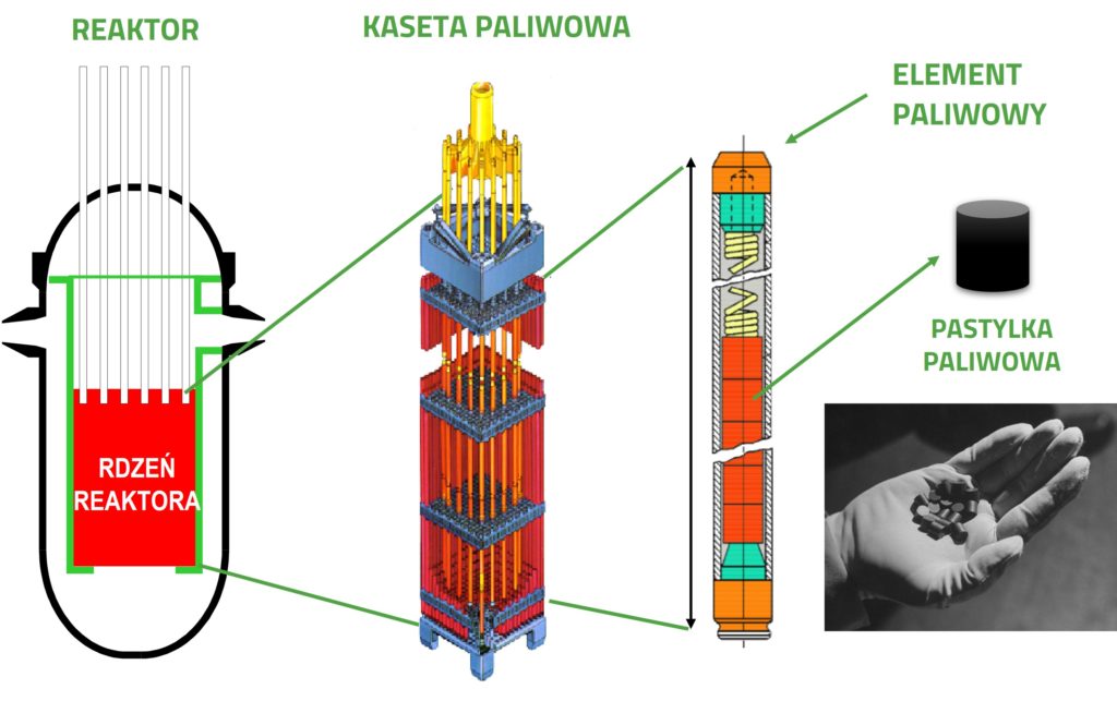 Paliwo jądrowe Nukleo portal wiedzy o energii jądrowej