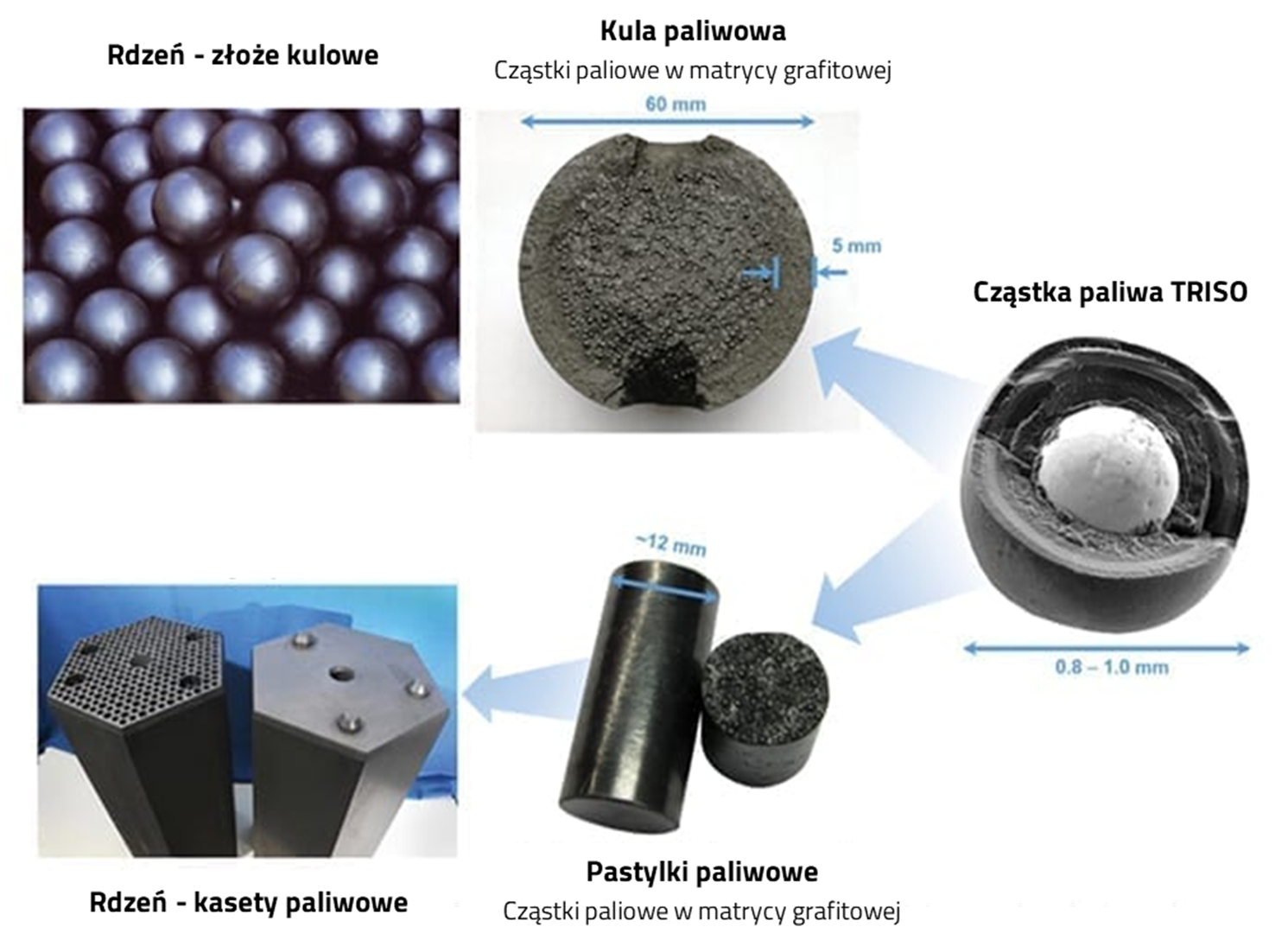 Rys. Różne formy paliw z cząsteczkami TRISO - co najmniej kilka tysięcy cząstek paliwowych w matrycy grafitowej w postaci a) kul paliwowych tworzących rdzeń w postaci złoża kulowego b) pastylek paliwowych tworzących rdzeń z kaset paliwowych, źródło: U.S. Department of Energy