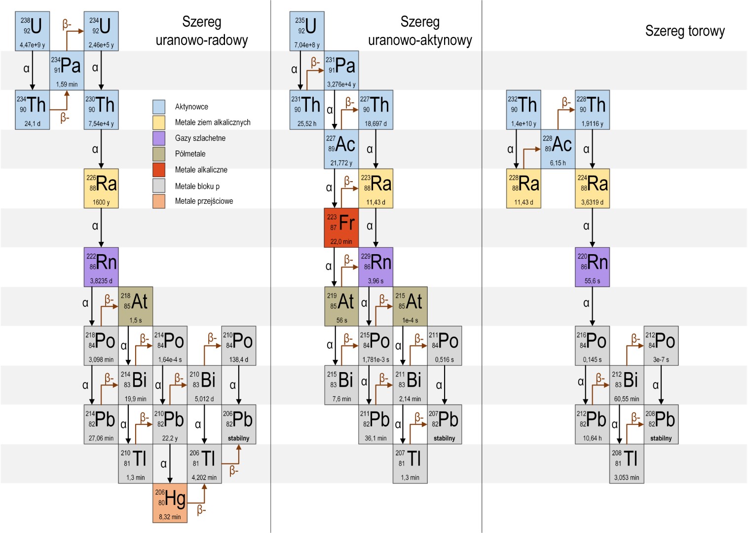 Szeregi promieniotwórcze