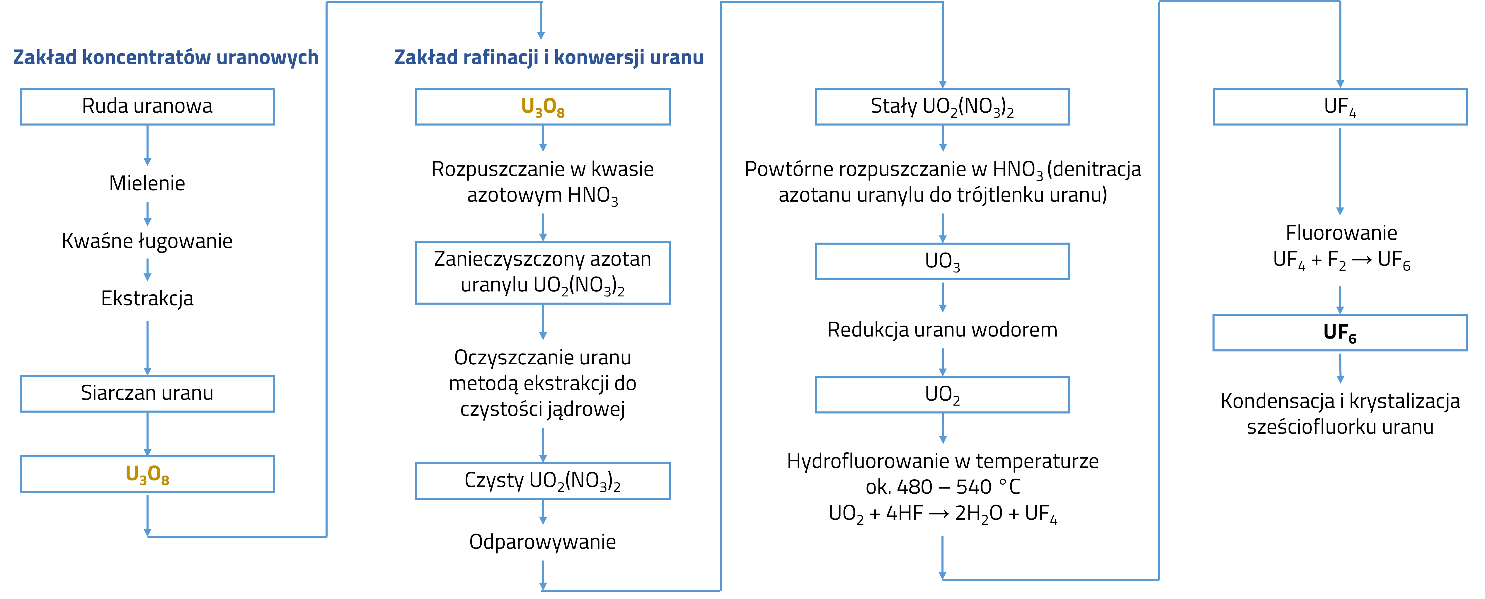Schemat procesów technologicznych - od rudy uranu do sześciofluorku uranu