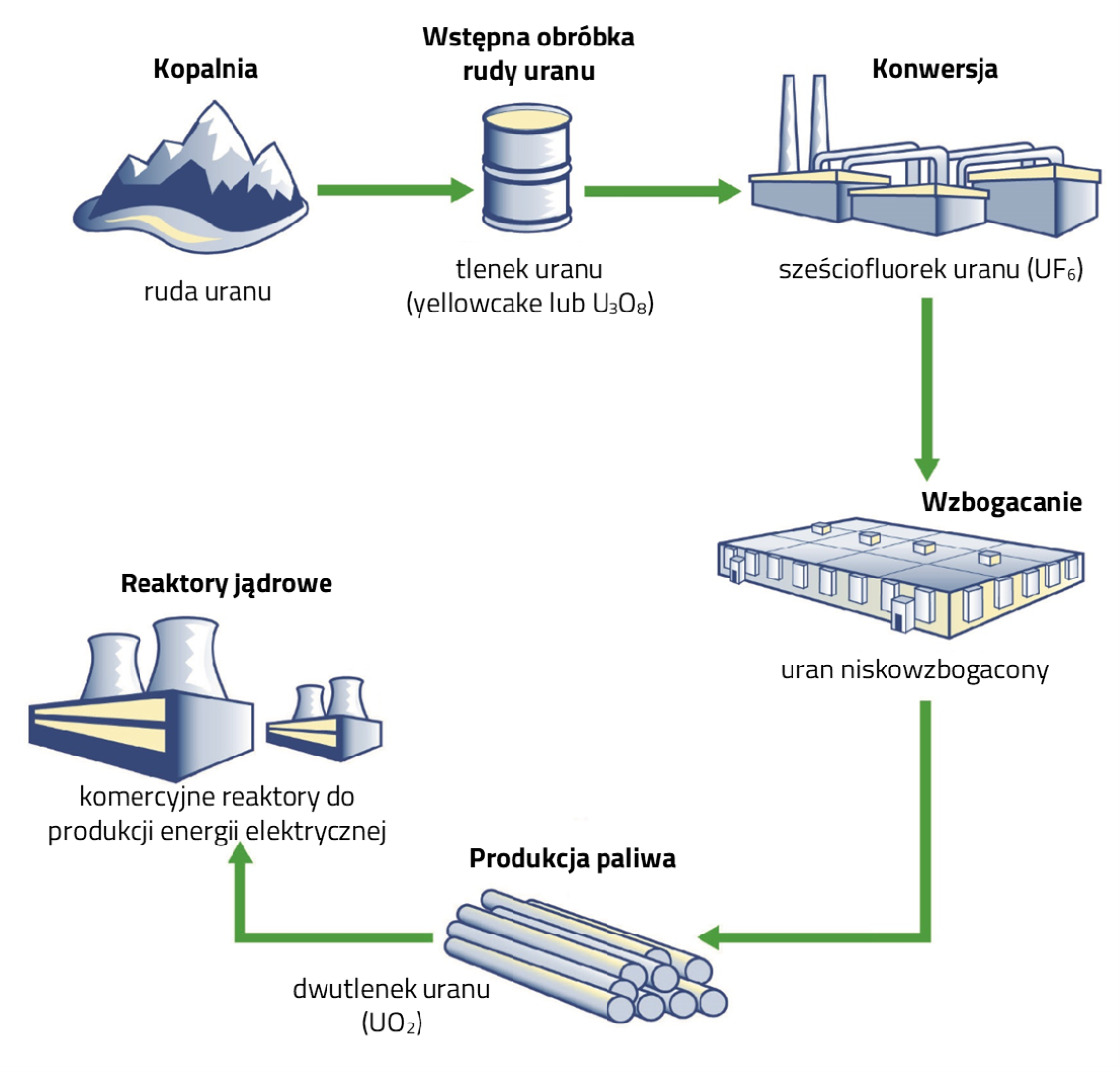 Początkowa część cyklu paliwowego, tzw. front-end