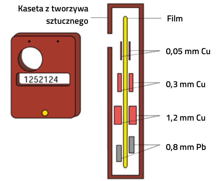 Rys. Schemat budowy dawkomierza filmowego