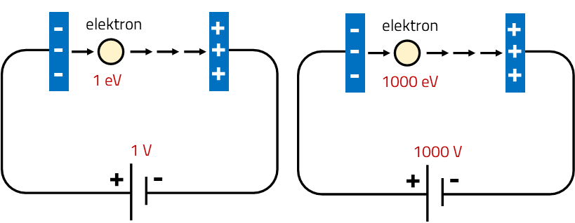 Rys. Definicja jednostki - elektronowolt, źródło: opracowanie własne