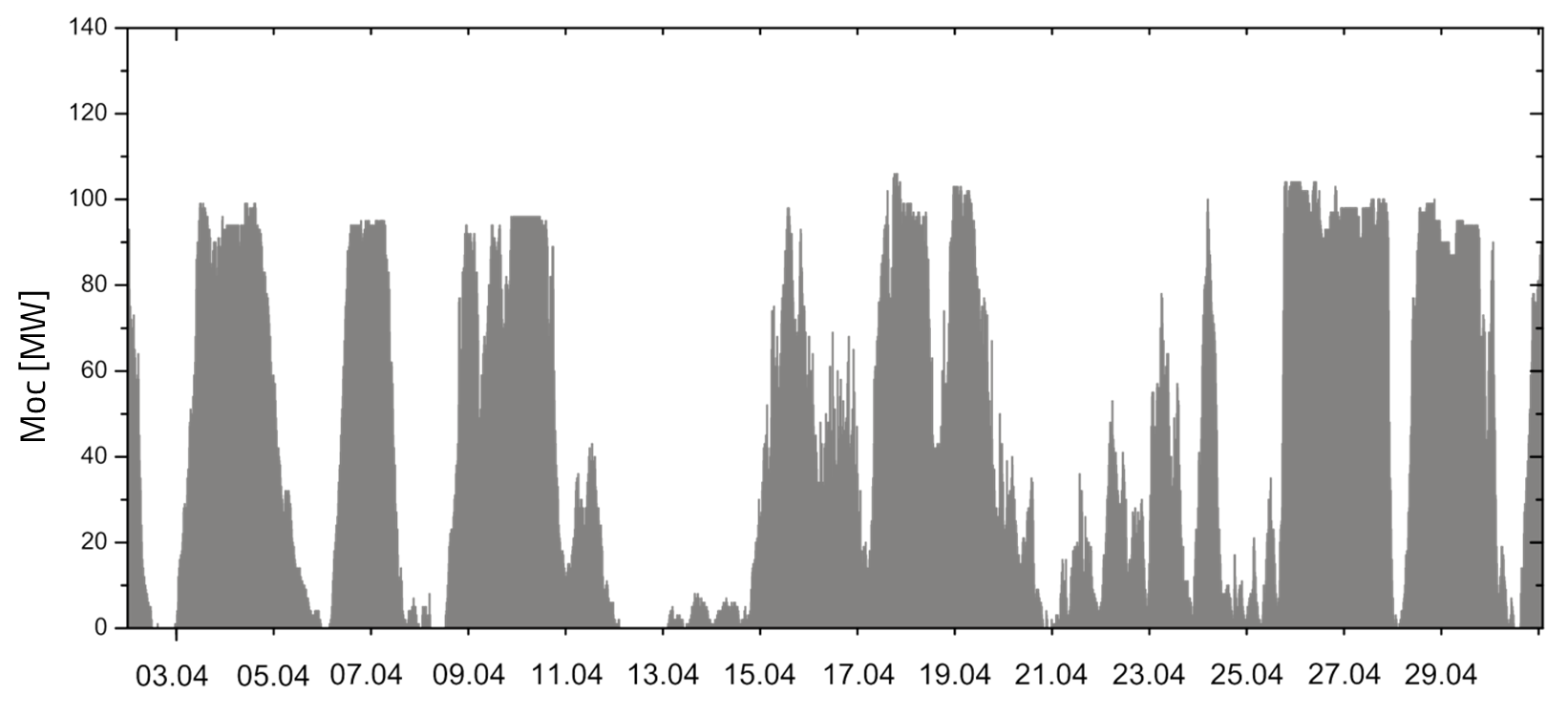 Rys. Wahania mocy łącznej wszystkich morskich farmach wiatrowych firmy Tennet na Morzu Północnym w kwietniu 2012, źródło: opracowanie własne, dane z firmy Tennet TSO GmbH