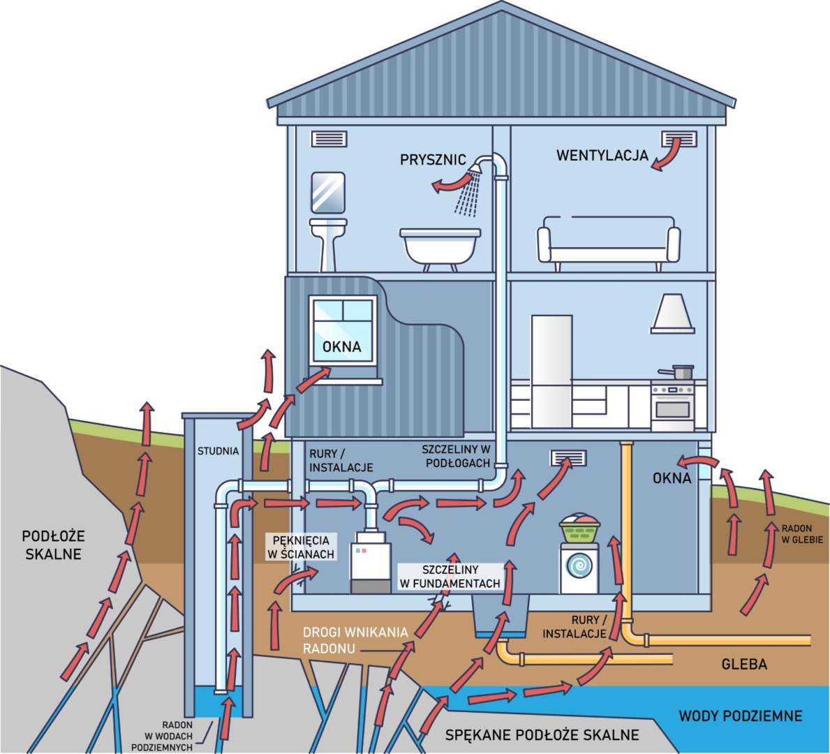 Rys. Drogi wnikania radonu do budynków
