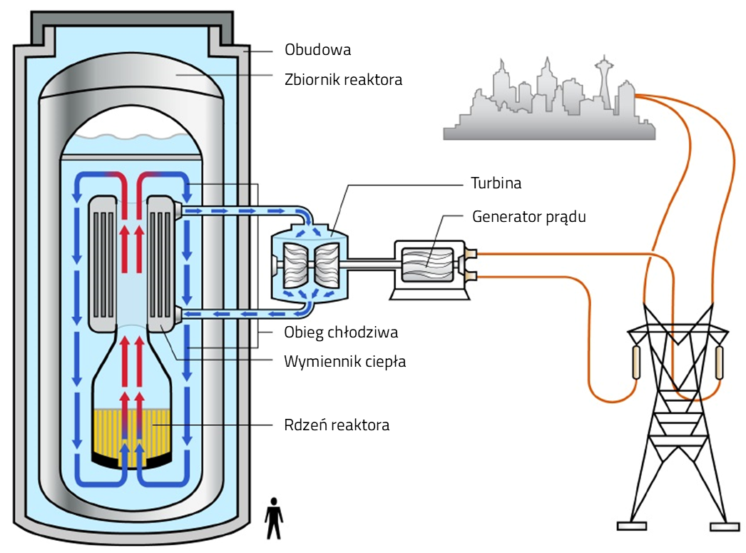Mały reaktor modułowy