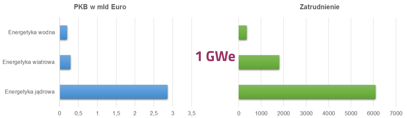 Rys. Wpływ 1 GWe mocy zainstalowanej w elektrowniach jądrowych, wiatrowych i wodnych na produkt krajowy brutto UE oraz zatrudnienie