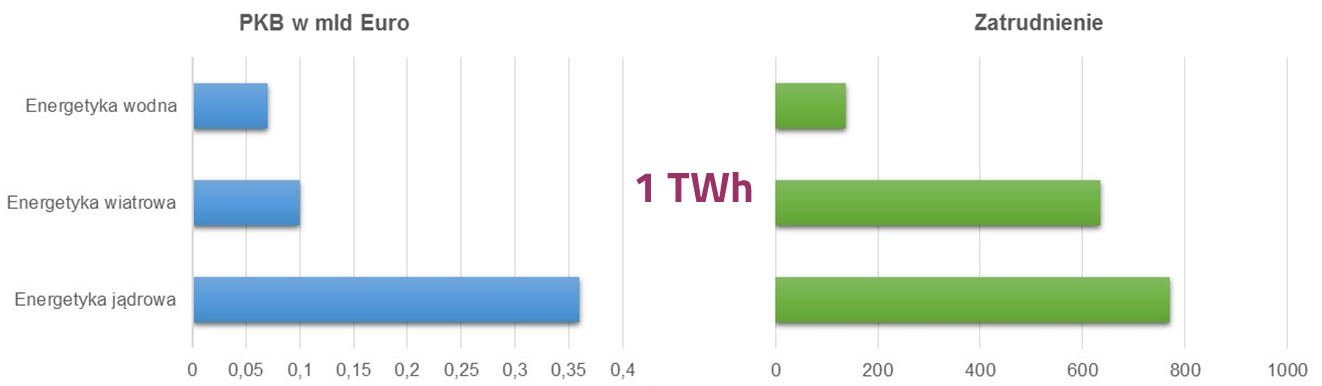 Rys. Wpływ 1 TWh energii elektrycznej wyprodukowanej w elektrowniach jądrowych, wiatrowych i wodnych na produkt krajowy brutto UE oraz zatrudnienie