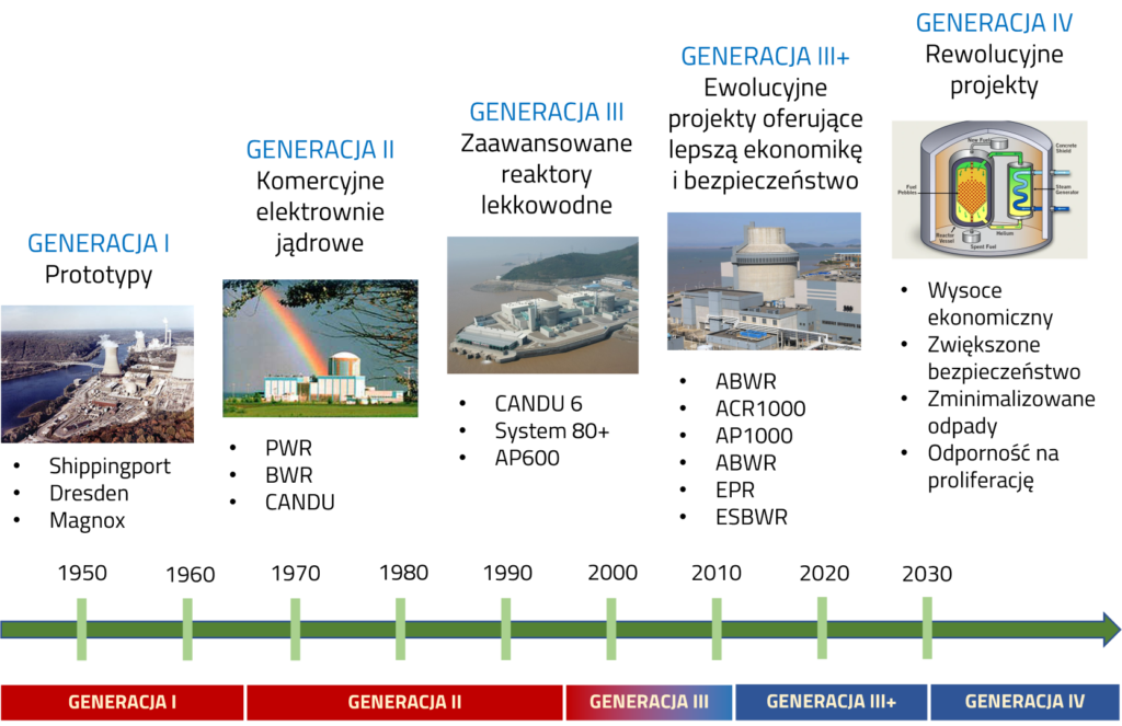 Generacje Elektrowni Jądrowych | Nukleo - Portal Wiedzy O Energii Jądrowej